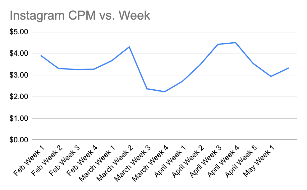 Instagram CPM vs Week