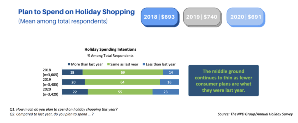 Plan to spend on holiday shopping