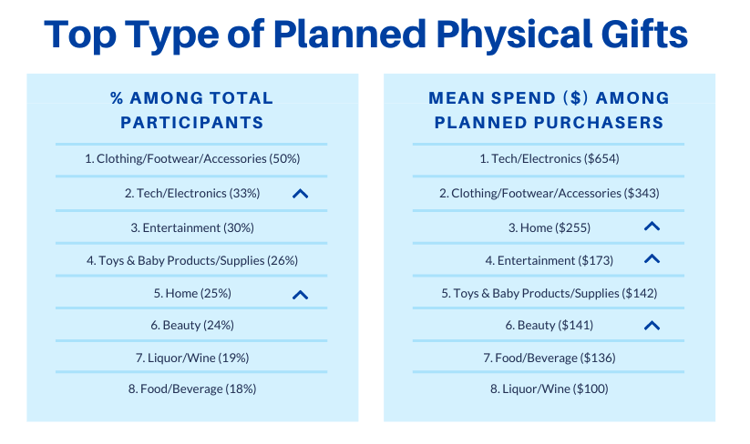 Top Type of Planned Physical Gifts