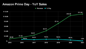 Amazon Prime Day - YoY Sales trends