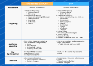 Amazon’s Sponsored Display versus DSP