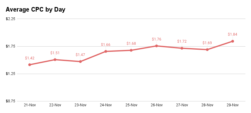 Average CPC by Day