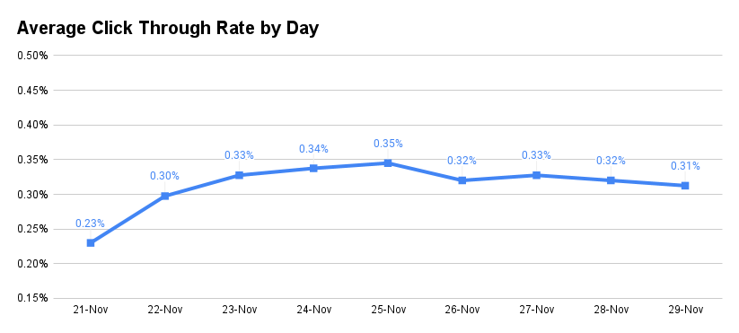 Average click through rate day by day