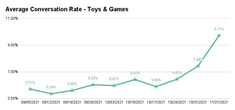 Average Conversion Rate - Toys and Games