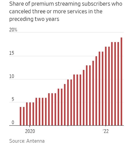 Average monthly customer defections among premium streaming-video services