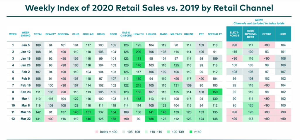 Spending by category for 2020 vs 2019