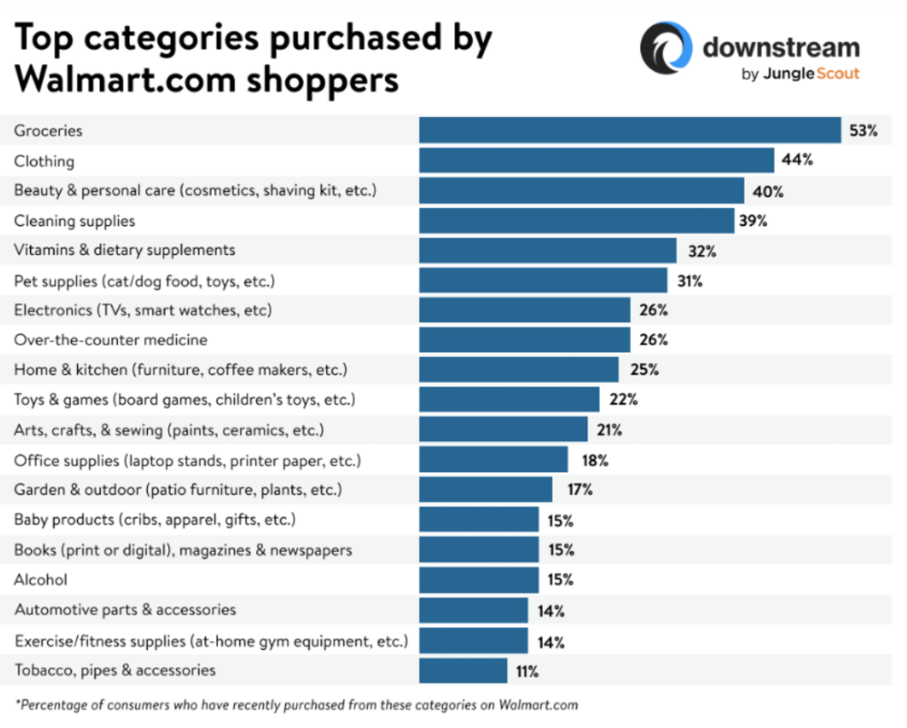 Top Categories Purchased by Walmart Shoppers
