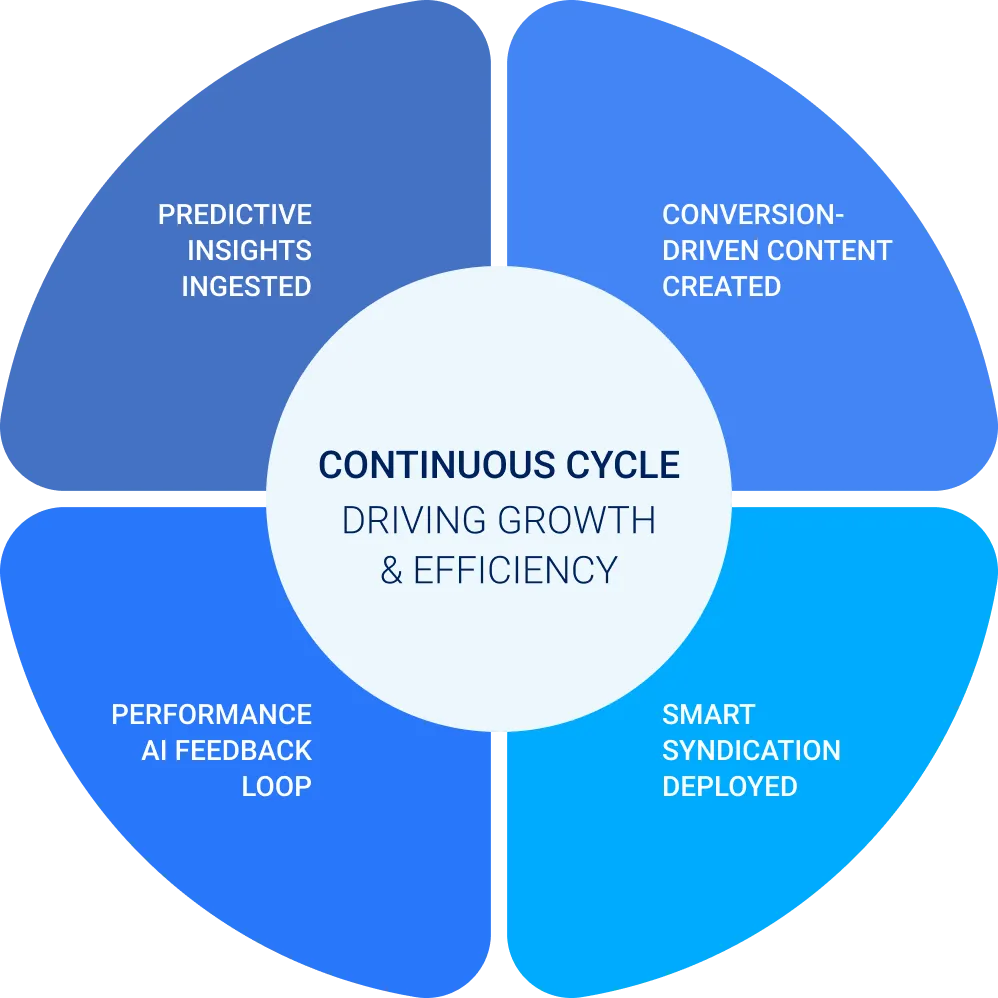 Continuous Cycle graph showing predictive insights, conversion content, syndication, and AI feedback loop